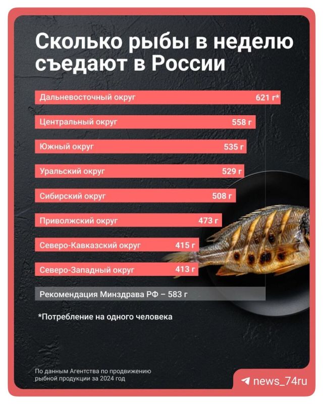 Почему на Урале рыба не в меню? Анализ факторов