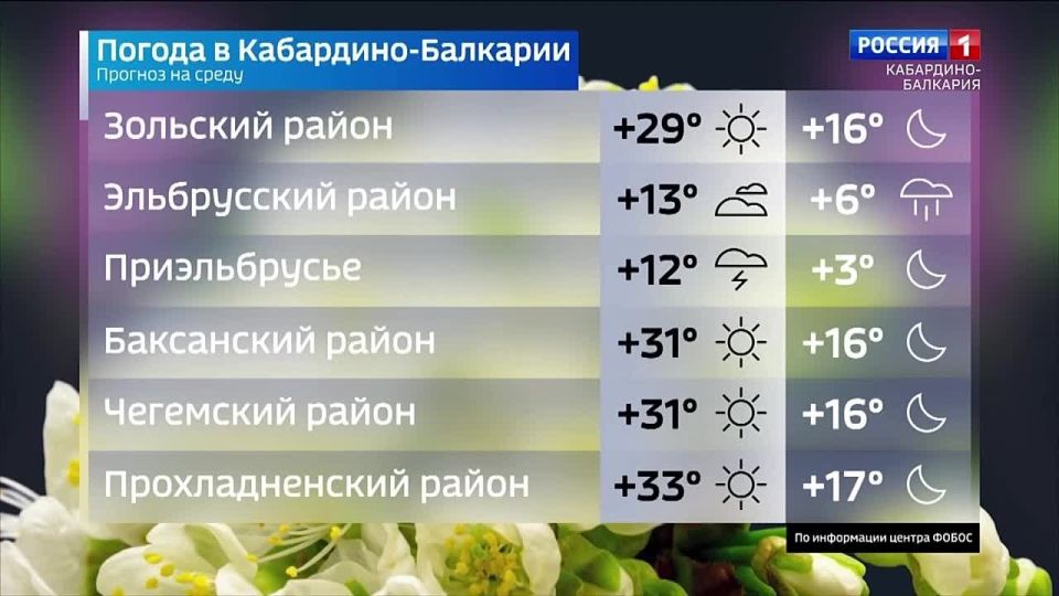    :  +30,   +16 C