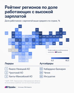 ЯНАО, Чукотка и ХМАО лидируют в рейтинге регионов по доле работающих с высокой зарплатой