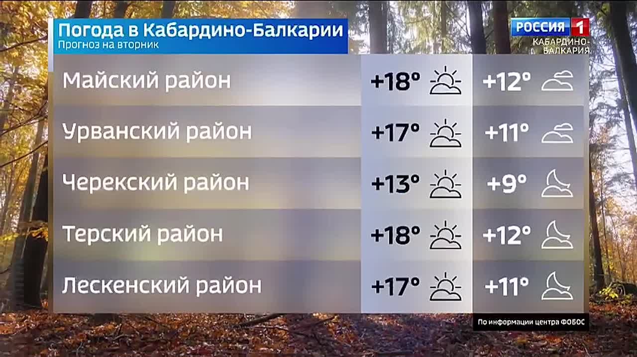 В столице республики пасмурно с просветами и без осадков