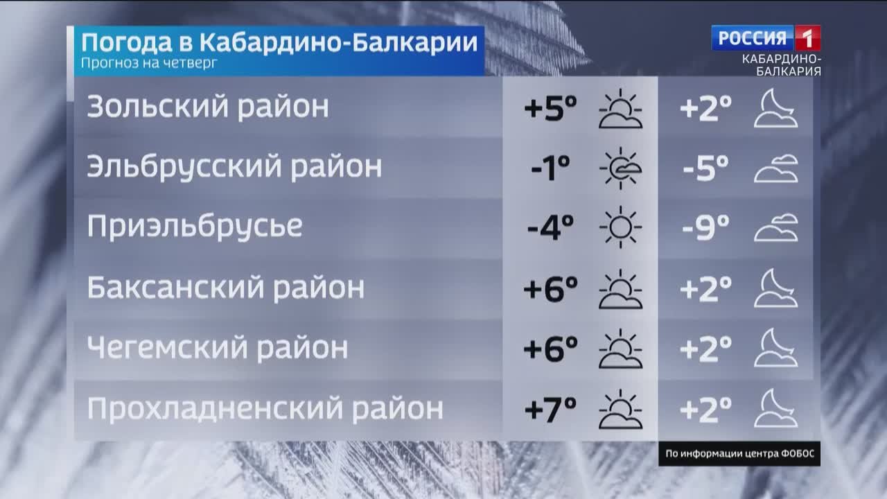 В столице республики без осадков
