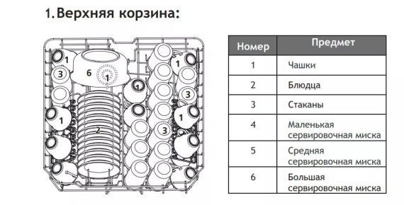 Как загрузка посуды в посудомойку влияет на качество мойки