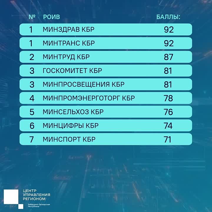 Итоги работы Центра управления регионом Кабардино-Балкарии за февраль