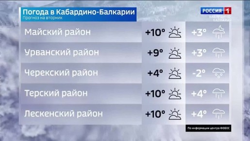 Погода на 3 марта. В Нальчике пасмурно с прояснениями, осадков не ожидается