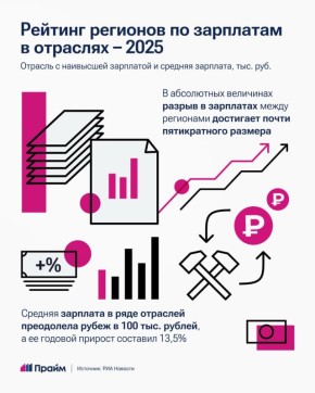 Сахалинская область возглавила рейтинг регионов с самыми высокими зарплатами в отраслях по итогам 2025 года