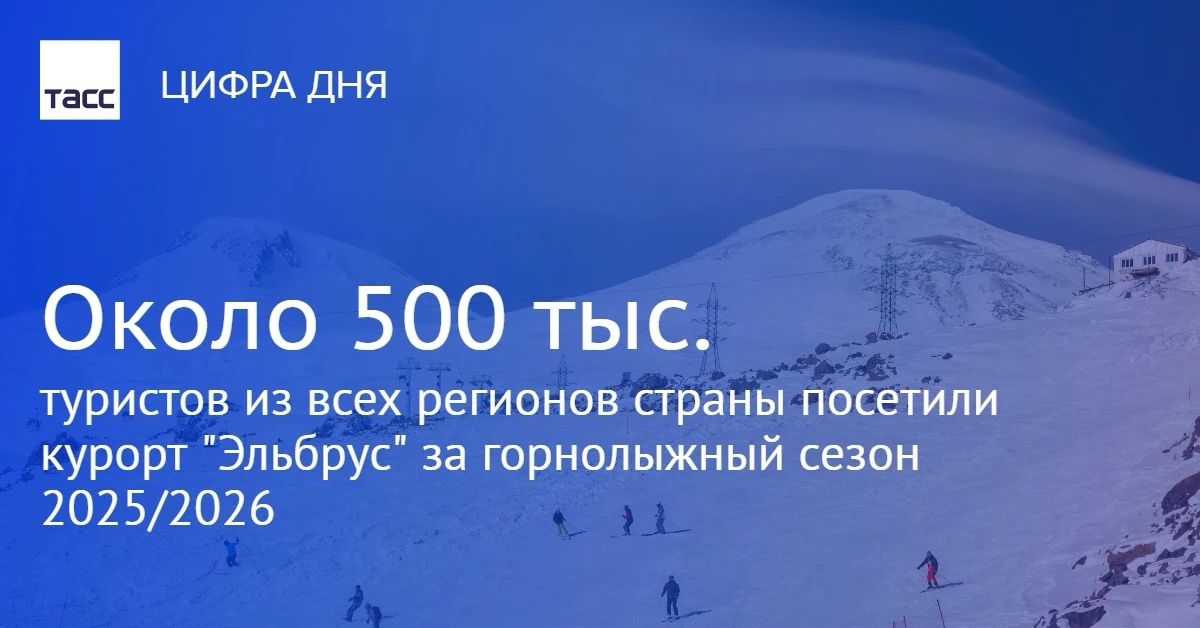 Сезон 2025/2026 стал самым продолжительным за всю историю курорта "Эльбрус" (Кабардино-Балкария), его посетили около полумиллиона туристов, сообщили в институте развития Кавказ.PФ