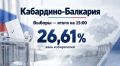По данным Избиркома КБР, на 15.00 явка избирателей составила 26,61%