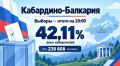 По данным Избиркома КБР, на 20.00 явка избирателей составила 42,11%