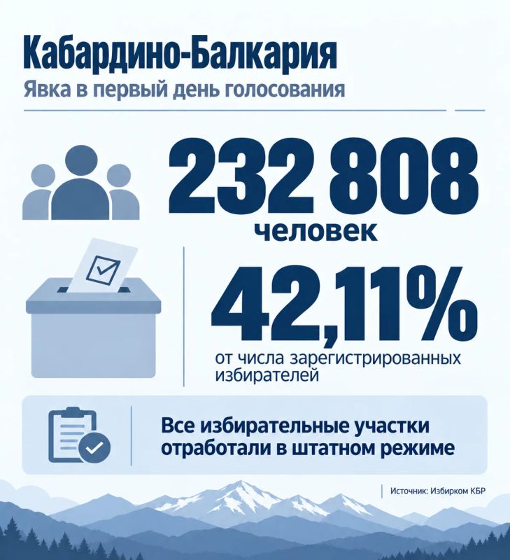 В первый день голосования явка в Кабардино-Балкарии составила 232 808 человек или 42.11% от числа зарегистрированных избирателей