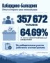 По итогам второго для голосования явка в Кабардино-Балкарии составила 357672 человек или 64.69% от числа зарегистрированных избирателей. Все избирательные участки работали в штатном режиме, сообщает Избирком КБР