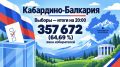 По данным Избиркома КБР, на 20.00 явка избирателей составила 64,69%