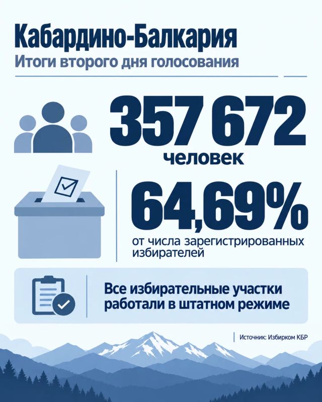 По итогам второго для голосования явка в Кабардино-Балкарии составила 357672 человек или 64.69% от числа зарегистрированных избирателей. Все избирательные участки работали в штатном режиме, сообщает Избирком КБР
