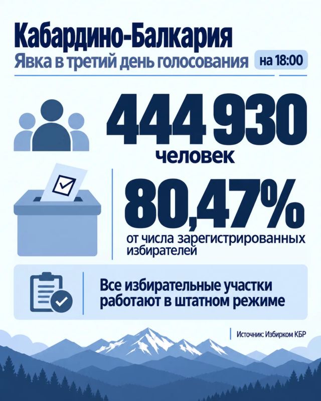 На 18:00 явка в Кабардино-Балкарии составила 444 930 человек или 80.47% от числа зарегистрированных избирателей