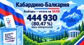 По данным Избиркома КБР, на 18.00 явка избирателей составила 80,47%