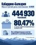 На 18:00 явка в Кабардино-Балкарии составила 444 930 человек или 80.47% от числа зарегистрированных избирателей