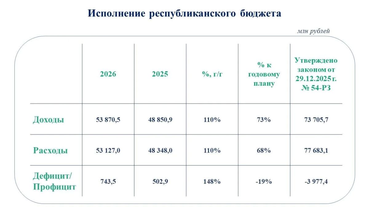 Исполнение республиканского бюджета КБР на 1 октября 2026 года Исполнение республиканского бюджета КБР на 1 октября 2026 года