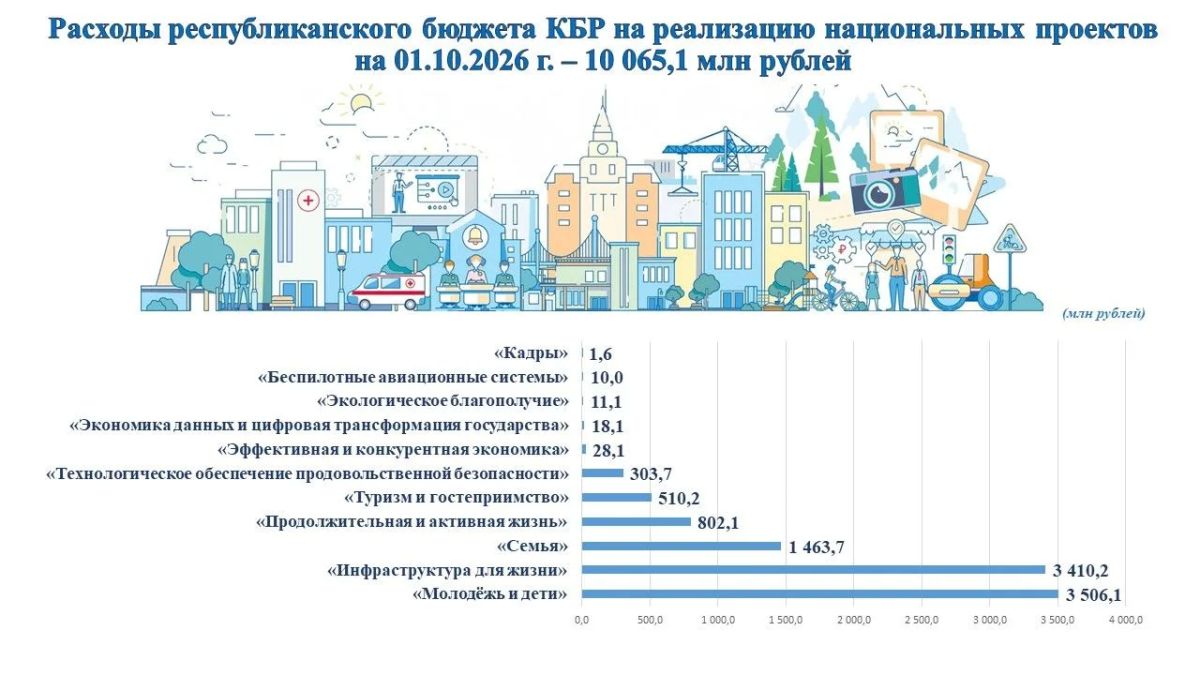 На реализацию национальных проектов по состоянию на 01.10.2026 года направлено 10 065,1 млн рублей, в том числе за счет федеральных средств 8 277,0 млн рублей На реализацию национальных проектов по состоянию на 01.10.2026 года направлено 10 065,1 млн рублей, в том числе за счет федеральных средств 8 277,0 млн рублей