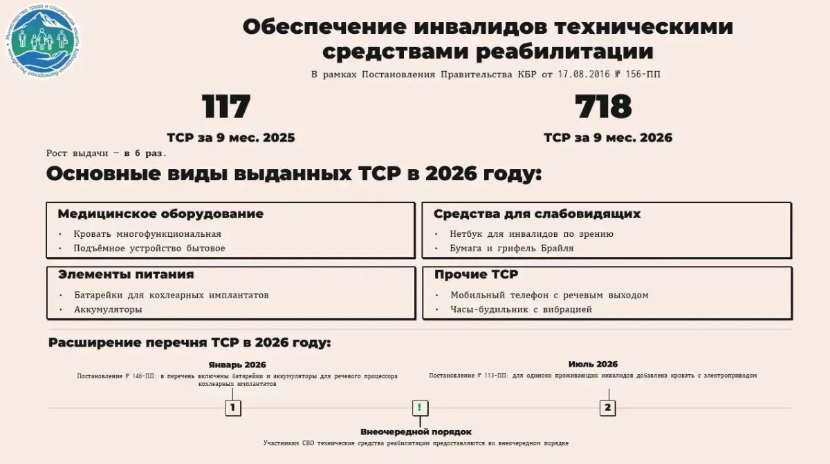 В КБР продолжается обеспечение инвалидов техническими средствами реабилитации