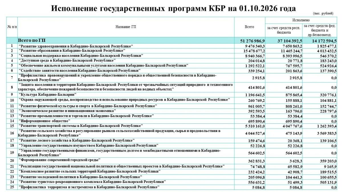 Исполнение государственных программ КБР на 01.10.2026 года Исполнение государственных программ КБР на 01.10.2026 года
